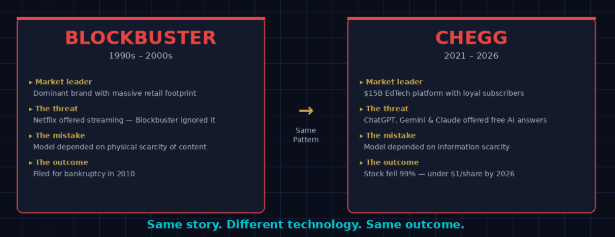Blockbuster vs Chegg — Same Pattern, Different Technology